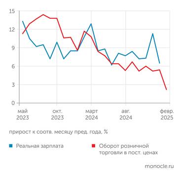 Росстат Торможение роста розничной торговли продолжается с середины 2023 года
