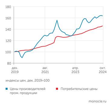 расчеты "Монокля" по данным Росстата Разрыв между индексами цен производителей промышленной продукции и потребительских цен в октябре 2024 г. сократился