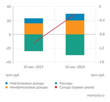 Минфин России Бюджетный дефицит за 10 месяцев уменьшился почти впятеро против 2023 года