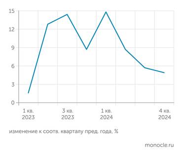 Росстат Рост инвестиций в основной капитал замедляется