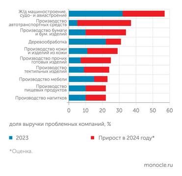 ЦМАКП Отрасли с наибольшими проблемами в обслуживании долга