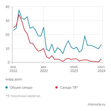 расчеты "Монокля" по данным Банка России Торговый баланс в токсичных валютах в сентябре 2024 года отскочил от нулевой отметки