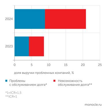 ЦМАКП По мере роста ставок расширяется сегмент бизнеса, испытывающих долговые проблемы