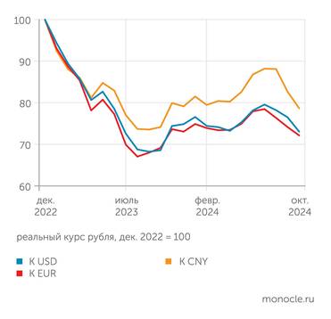 расчеты "Монокля" по данным Банка России В третьем квартале 2024 года рубль интенсивно дешевеет