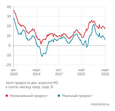 расчеты "Монокля" по данным Банка России и Росстата С декабря 2024 года наблюдается резкое торможение роста денежной массы