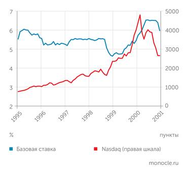 ФРС БАЗОВАЯ СТАВКА И ИНДЕКС NASDAQ