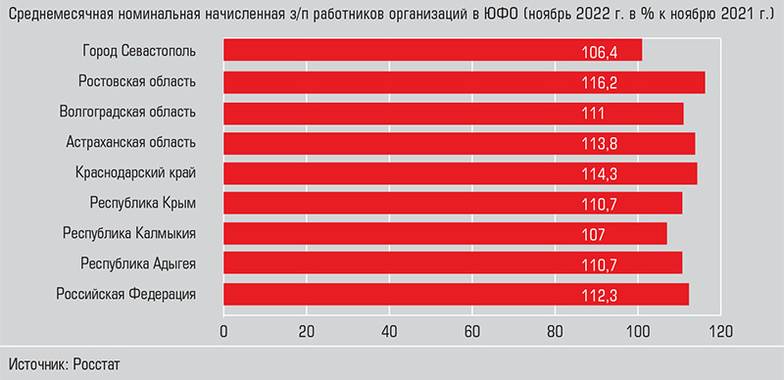  В большинстве регионов ЮФО темпы роста номинальной зарплаты в 2022 году  были ниже среднероссийских - и ниже инфляции