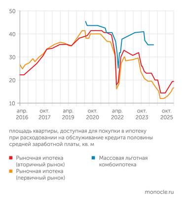 Банк России Парадоксальным образом за годы действия нацпроекта «Жилье» и льготной ипотеки доступность квартир снизилась почти вдвое