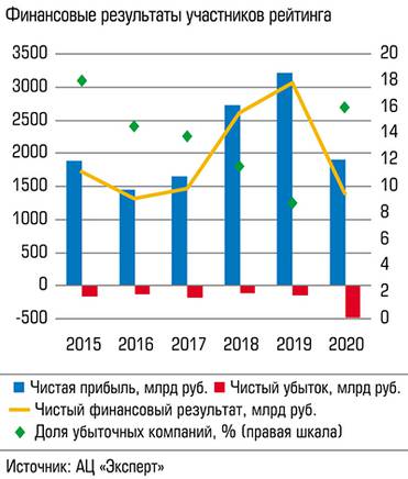  Чистый финансовый результат участников упал на рекордные 54%