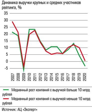  Темп роста крупнейших компаний ушел в минус