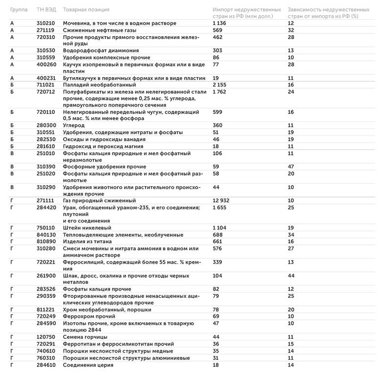 * В таблице приведены чувствительные товары с объемом поставок свыше 15 млн долларов в 2023 г., кроме продовольствия. Источник: расчеты ЦМАКП по данным UN Comtrade за 2023 г Номенклатура российского экспорта, чувствительная для стран-санкционеров*