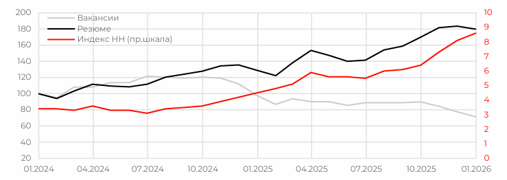  Индекс активных вакансий и резюме, 2024 = 100   Индекс НН: ≤3,9 —дефицит соискателей; 4–7,9 — сбалансированный рынок; ≥8 — рынок работодателя.