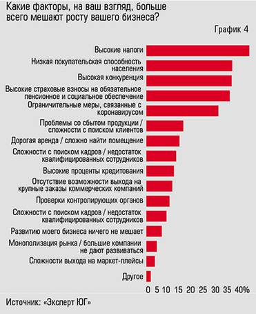  Что мешает росту бизнеса?