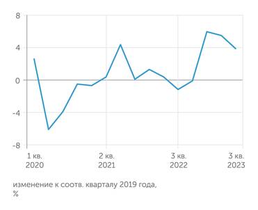 Расчеты "Монокля" по данным Росстата Реальные располагаемые денежные доходы в 2023 году превысят уровень 2019 года на 4-5%