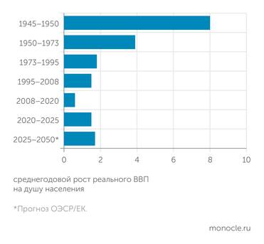 данные и оценки Maddison ЭКОНОМИЧЕСКИЙ РОСТ В ЗАПАДНОЙ ЕВРОПЕ