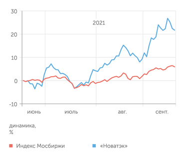 Yahoo finance «Новатэк» и Индекс Мосбиржи