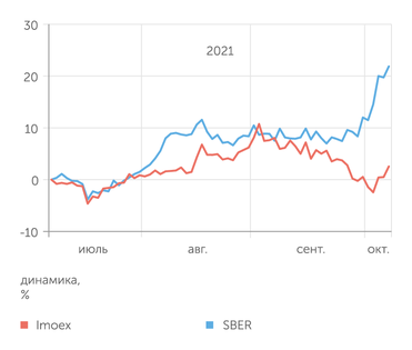Yahoo finance Динамика акций Сбера