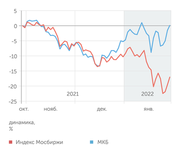 finam.ru Динамика акций МКБ