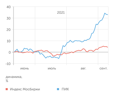 yahoo finance ПИК и Индекс Мосбиржи