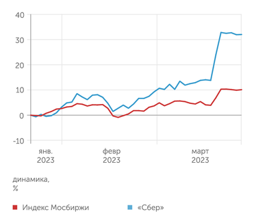 finam.ru Динамика акций Сбера