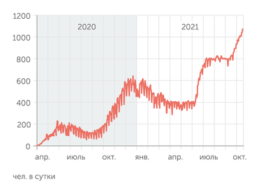 Роспотребнадзор Как меняется число смертельных случаев COVID-19 в России