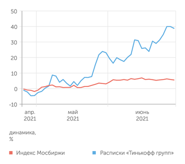 "Финам" Динамика расписок «Тинькофф групп» в сравнении с индексом Мосбиржи
