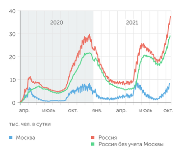 Роспотребнадзор Как меняется число новых случаев заражения COVID-19 в России