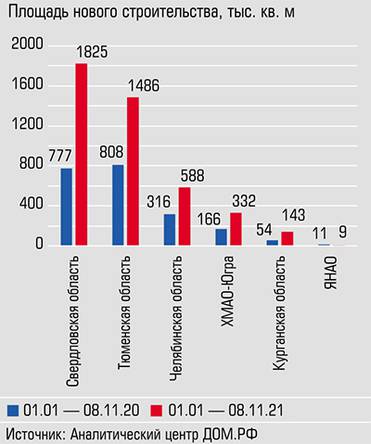  Отрицательную динамику в УрФО показал лишь Ямало-Ненецкий автономный округ