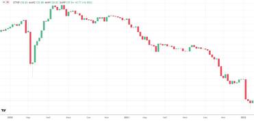 ru.tradingview.com Недельный график Индекса Мосбиржи гособлигаций