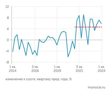 Росстат, оценка "Монокля" В последние три года реальные располагаемые доходы населения растут на 5% в год