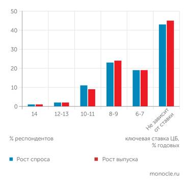 опрос ИНП РАН, сентябрь 2026 года ДОЛЯ ПРЕДПРИЯТИЙ, ОЖИДАЮЩИХ ОЖИВЛЕНИЯ ЭКОНОМИЧЕСКОЙ КОНЪЮНКТУРЫ ПРИ РАЗНЫХ ЗНАЧЕНИЯХ КЛЮЧЕВОЙ СТАВКИ