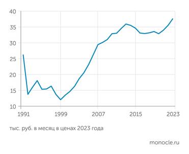 расчеты "Монокля" по данным Росстата Реальные располагаемые доходы населения в 2023 году превысили отметку 2013 года