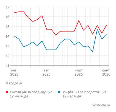 Банк России В СЕНТЯБРЕ 2026 ГОДА ОЦЕНКИ ТЕКУЩЕЙ ИНФЛЯЦИИ И ИНФЛЯЦИОННЫЕ ОЖИДАНИЯ СНОВА ВЫРОСЛИ