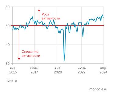 S&P Global Индекс деловой активности S&P Global PMI в апреле 2024 года скорректировался вниз после мартовского рекорда