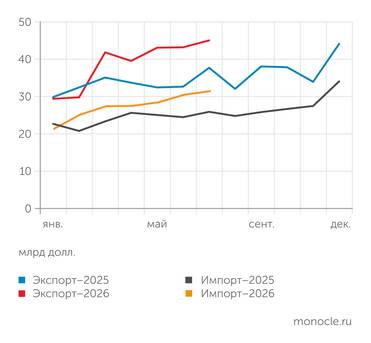 Банк России ЭКСПОРТ И ИМПОРТ УВЕРЕННО РАСТУТ, ОПЕРЕЖАЯ ГРАФИКИ 2025 ГОДА
