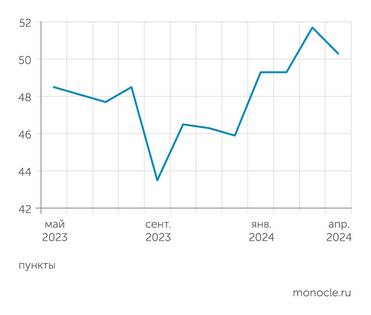 РСПП Индекс деловой среды РСПП скорректировался в апреле 2024 года. Растущий тренд последних шести месяцев сохраняется