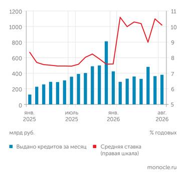 Банк России ИПОТЕЧНЫЙ РЫНОК В ПОСЛЕДНИЕ МЕСЯЦЫ ЛИХОРАДИТ ИЗ-ЗА ПЕРЕНОСА РЕШЕНИЯ ОБ ИЗМЕНЕНИИ УСЛОВИЙ СЕМЕЙНОЙ ИПОТЕКИ