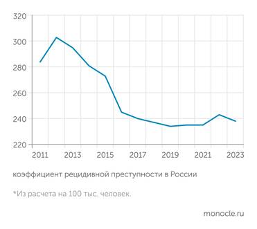 О. В. Филиппова. Рецидивная преступность в России: тенденции и закономерности. Всероссийский криминологический журнал, 2025. Динамика коэффициента рецидивной преступности в России*