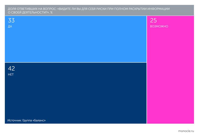 Группа Баланс Больше половины компаний опасаются раскрывать информацию о себе...