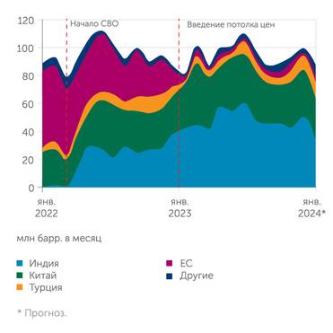  Потребители российского нефтяного экспорта морем