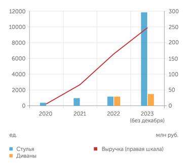 данные компании Производство мебели