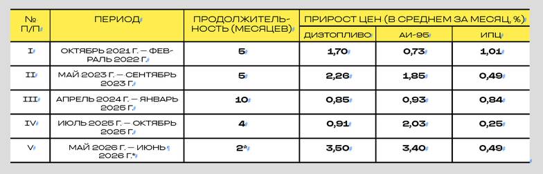 РАСЧЕТЫ «МОНОКЛЯ» ПО ДАННЫМ РОССТАТА НЫНЕШНИЙ ЭПИЗОД ХАРАКТЕРИЗУЕТСЯ САМЫМ РЕЗКИМ РОСТОМ ЦЕН НА МОТОРНОЕ ТОПЛИВО ЗА ПОСЛЕДНИЕ ШЕСТЬ ЛЕТ