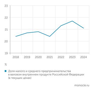 Росстат Доля малого бизнеса в российском ВВП практически не изменилась за время действия соответствующего нацпроекта