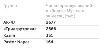  Популярность уральского рэпа в цифрах