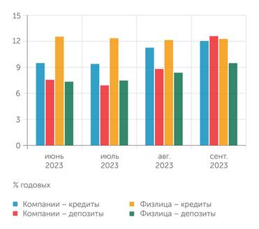Банк России На рост ключевой ставки в августе-сентябре наиболее резко отреагировали ставки по депозитам компаний