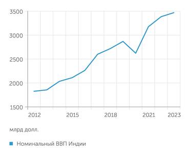  Номинальный ВВП Индии почти удвоился за десятилетие