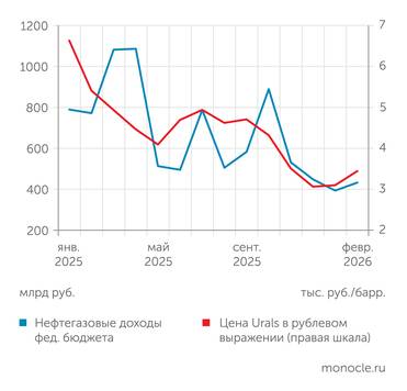 Минфин, расчеты "Монокля" по данным Банка России и Минэкономразвития Нефтегазовые доходы бюджета снижаются из-за дешевой нефти и крепкого рубля