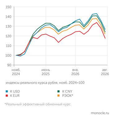 расчеты «Монокля»  по данным Банка России РЕАЛЬНЫЙ КУРС РУБЛЯ К КОРЗИНЕ ВАЛЮТ СТРАН – ТОРГОВЫХ ПАРТНЕРОВ ВЕРНУЛСЯ К УРОВНЮ ГОДИЧНОЙ ДАВНОСТИ