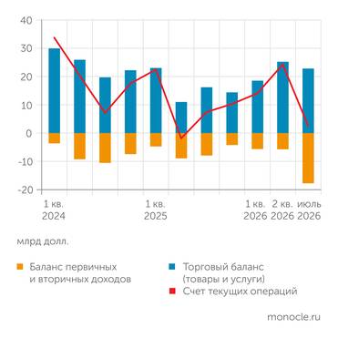 Банк России ПОСЛЕ СКАЧКА В ИЮЛЕ 2026 ГОДА ПРОИЗОШЛО СЖАТИЕ ПЛАТЕЖНОГО БАЛАНСА