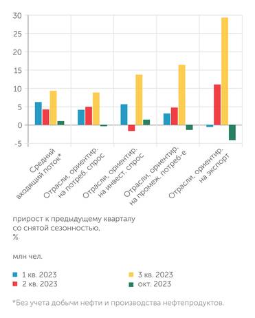 Банк России Рост входящих финансовых потоков в октябре резко замедлился, а в ряде отраслей сменился снижением
